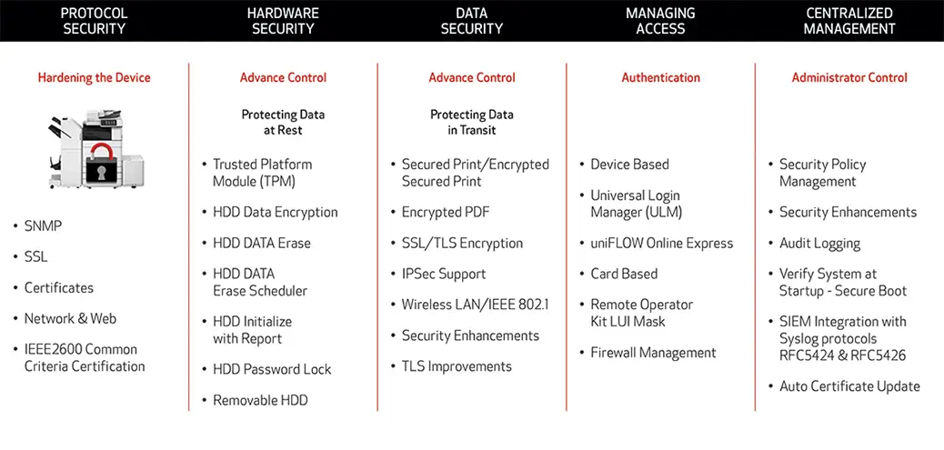 5 areas of mfp security, canon, Prior & Nami Business Systems